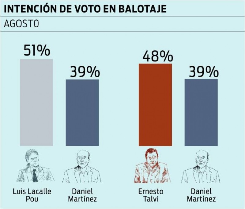 Balotaje: ganan los candidatos de oposición Lacalle Pou o Talvi