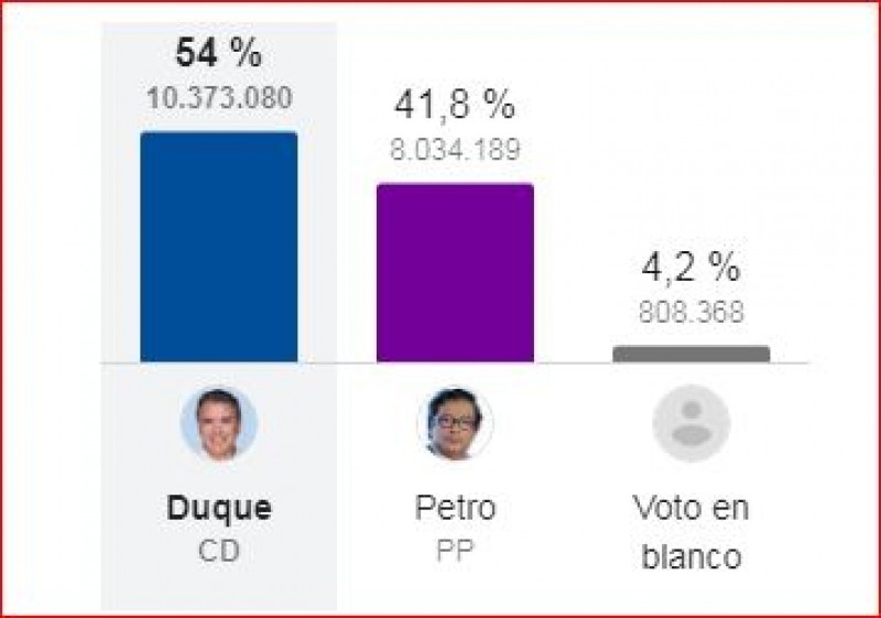 Iván Duque es electo presidente en segunda vuelta con el 54%