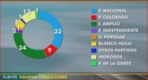 Empate técnico entre Frente Amplio y Partido Nacional: 34–33%