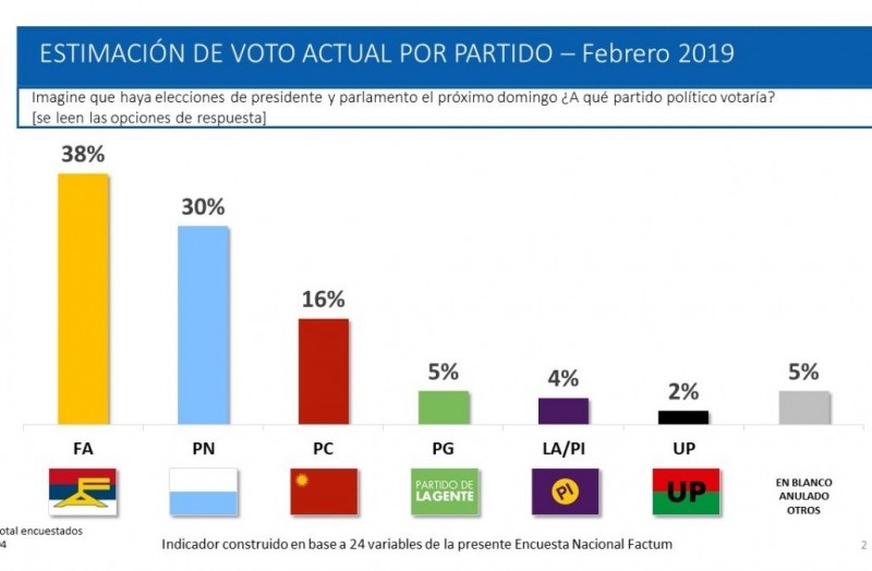 Encuesta de Factum: Frente Amplio 38%; Partido Nacional 30%